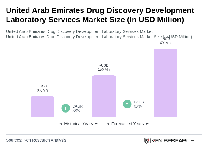 United Arab Emirates Drug Discovery Development Laboratory Services Market Size